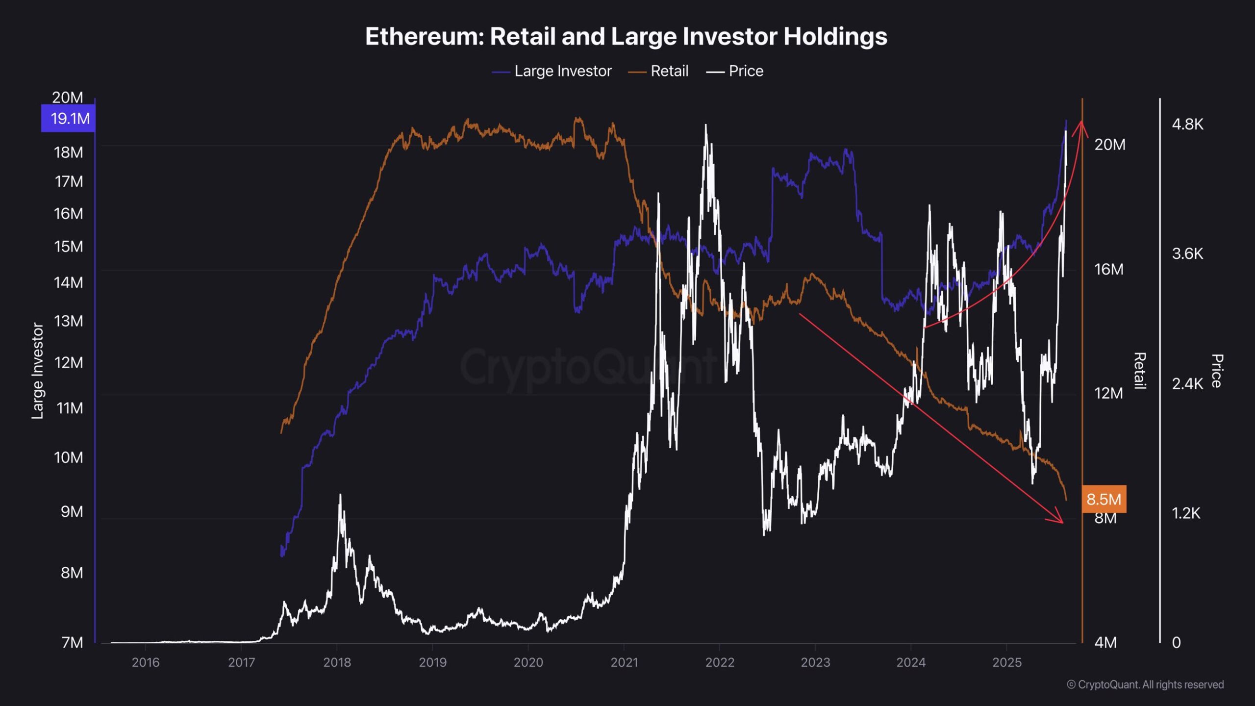 Efirium chakana va katta investor saqlovlari. Manba: CryptoQuant.