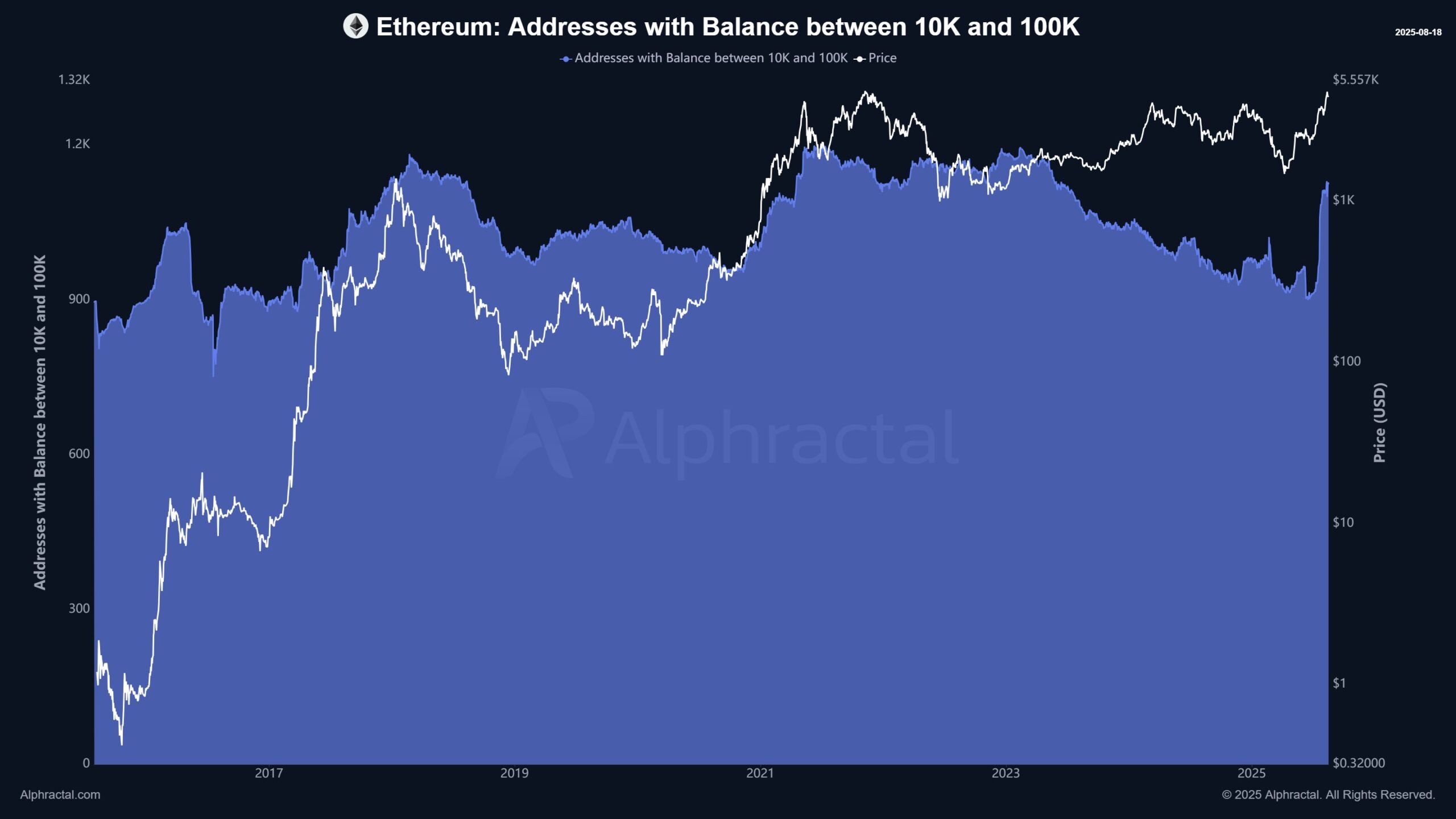 10k - 100K ETH orasidagi balansga ega Efirium manzillari. Manba: Alphractal.