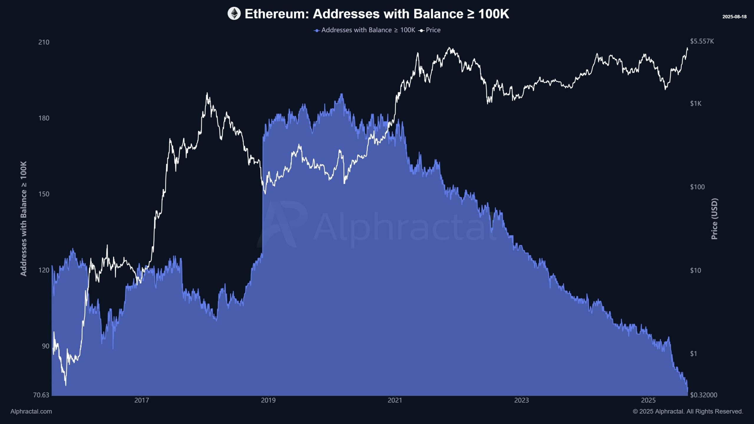 100K ETHdan ortiq balansga ega Efirium manzillari. Manba: Alphractal.
