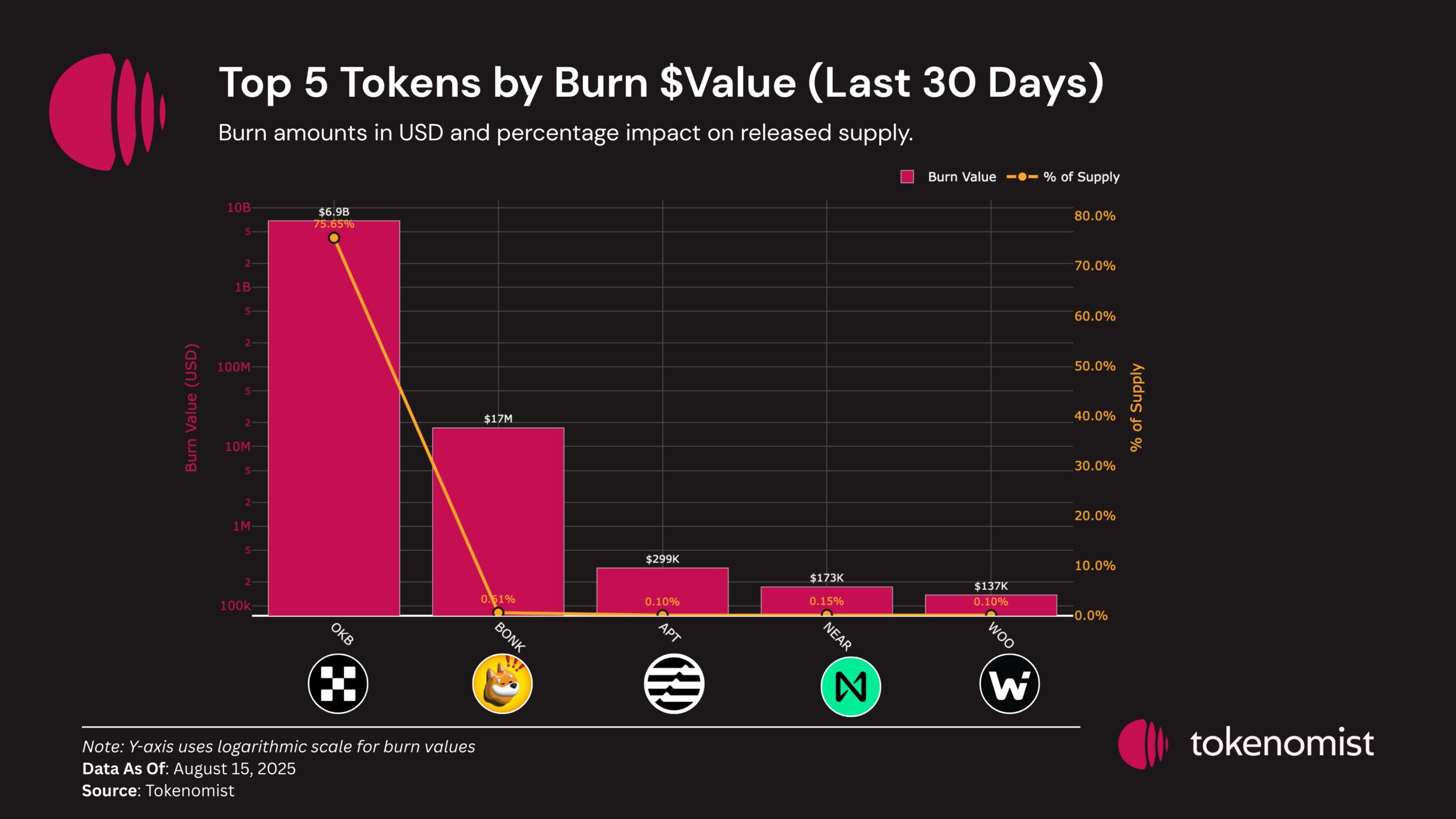 Avgust oyida yoqilgan qiymat bo'yicha TOP 5 tokenlar. Manba: Tokenomist.