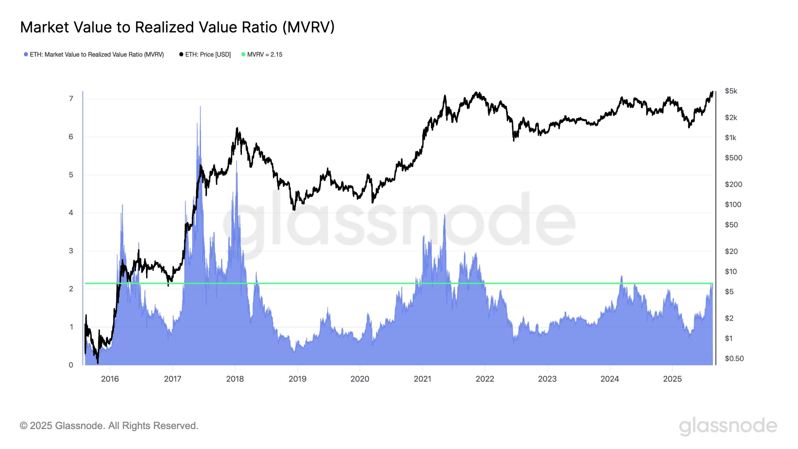 Ethereum MVRV