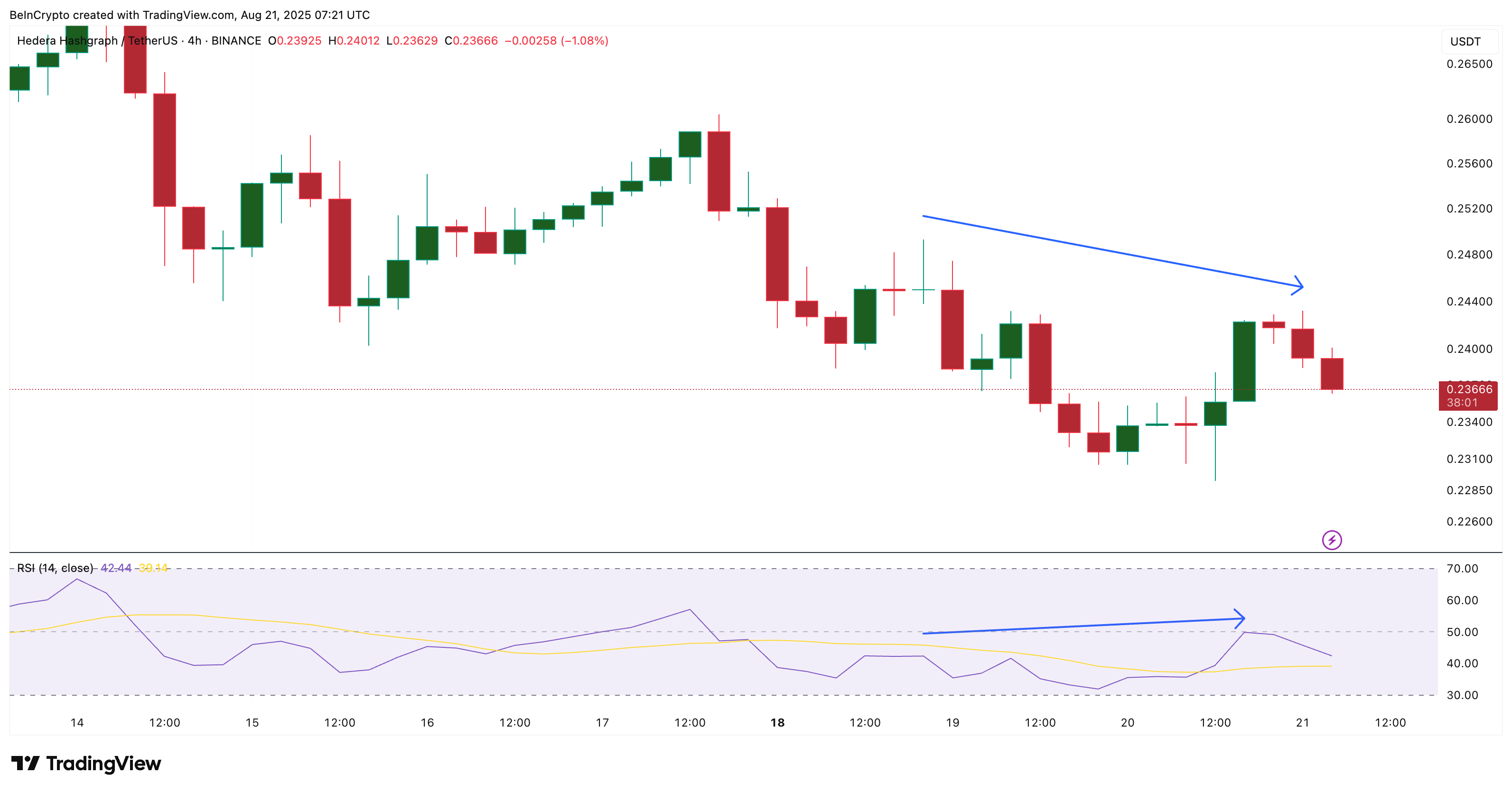 HBAR narxi va bullish farqi: