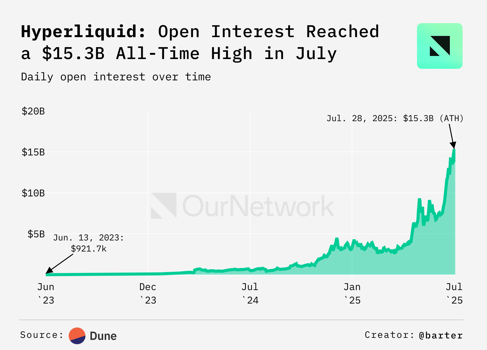 Hyperliquid iyul oyidagi ochiq foizlar. Manba: ournetwork