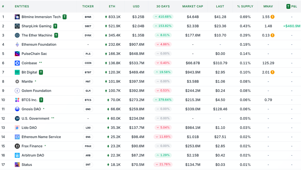 Ethereum Treasuries. Source: Strategic ETH Reserve