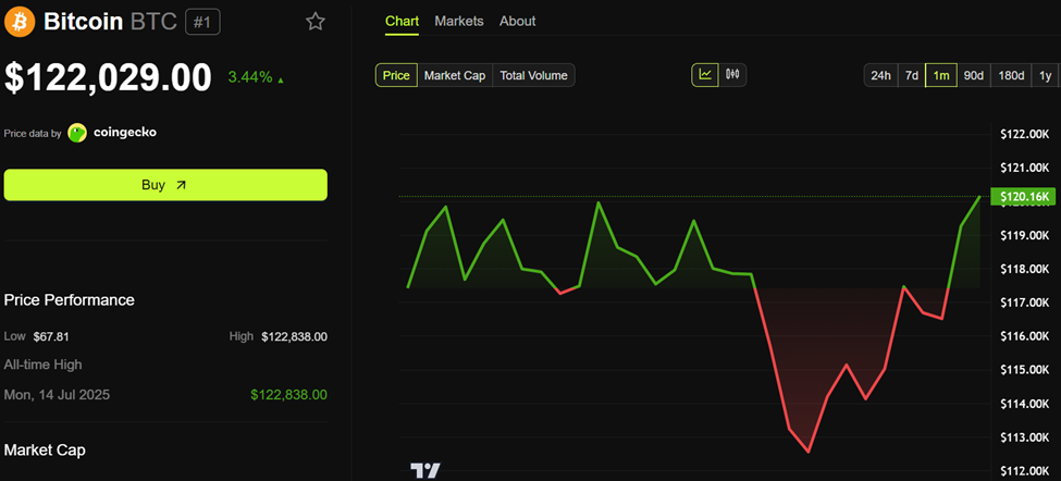 Bitkoin (BTC) Narx Harakati