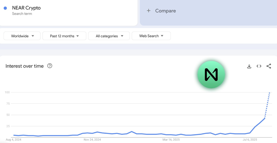 Near Protocol Google Trendsda Qidiruvlar