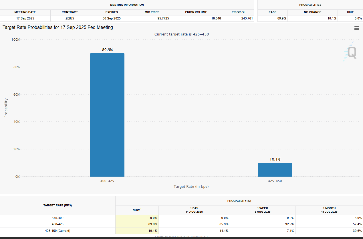 Interest Rate Cut Probabilities