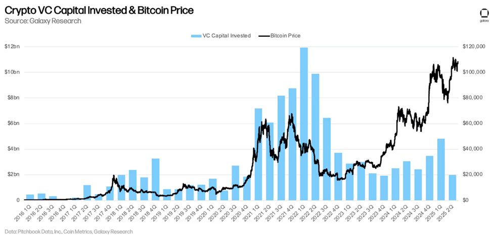 Crypto VC Capital Invested and Bitcoin Price