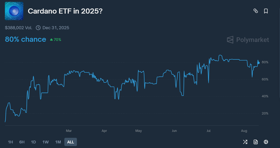 Cardano ETF Tasdiqlanish Ehtimoli