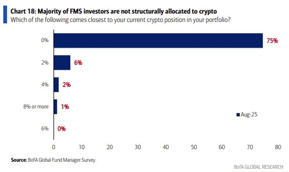 Katta mablag'li investorlar kripto saqlamoqda