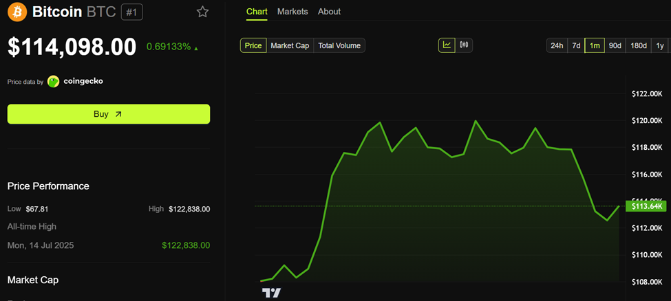 Bitkoin (BTC) Narx Harakati