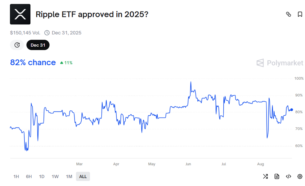 XRP ETF Tasdiqlash ehtimoli