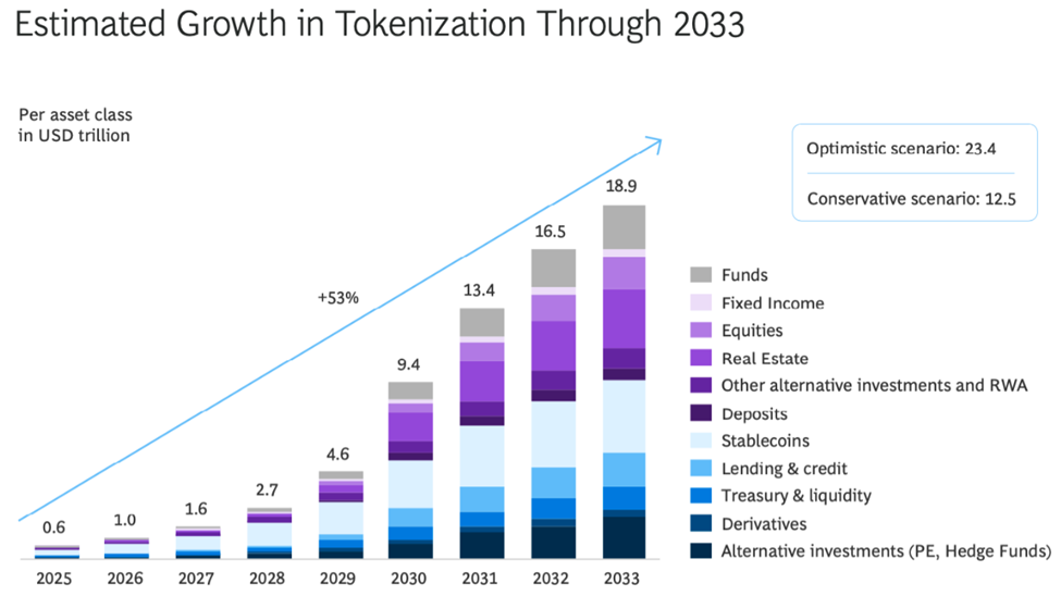 2033-yilgacha tokenizatsiya o'sishi prognozi