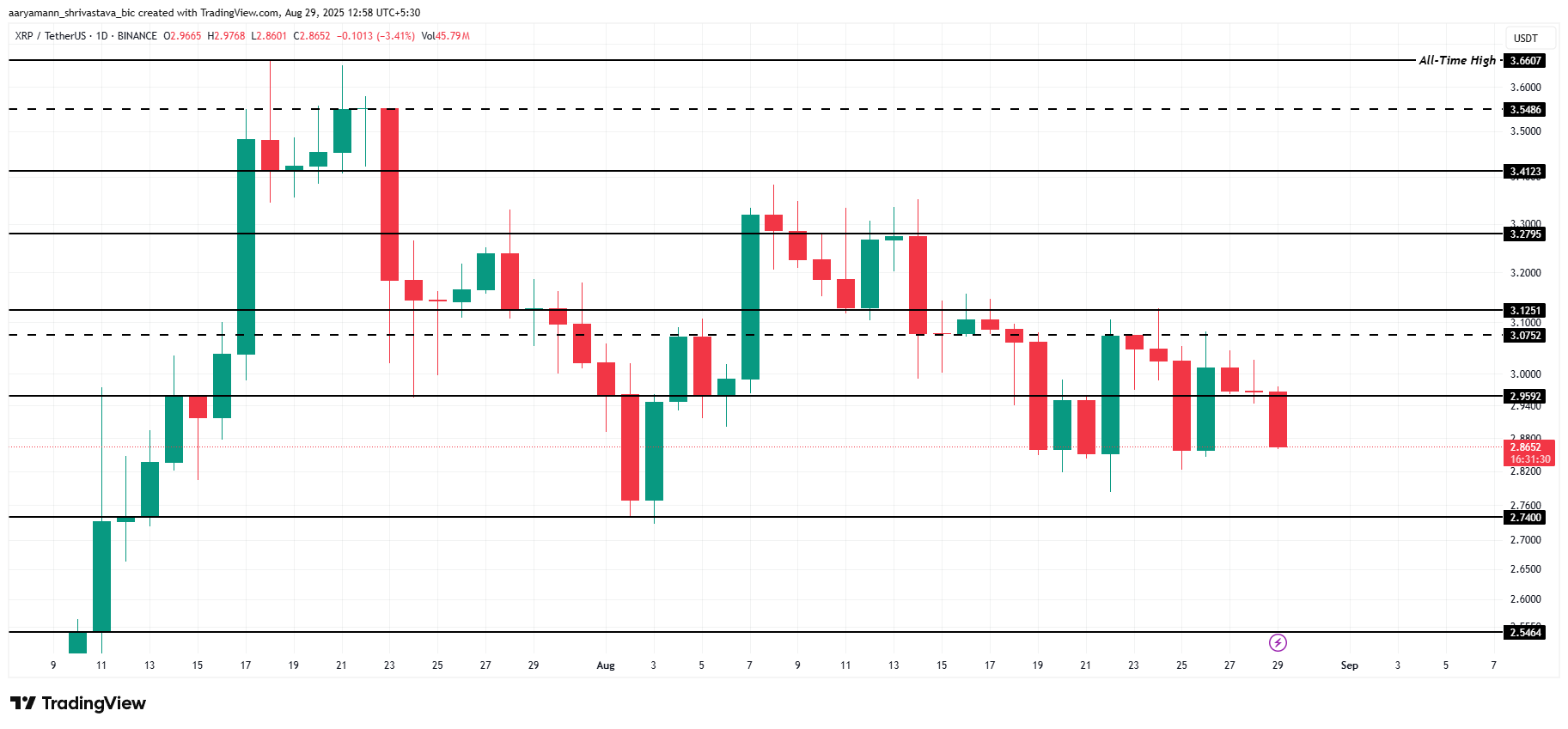 XRP Narx Tahlili. 