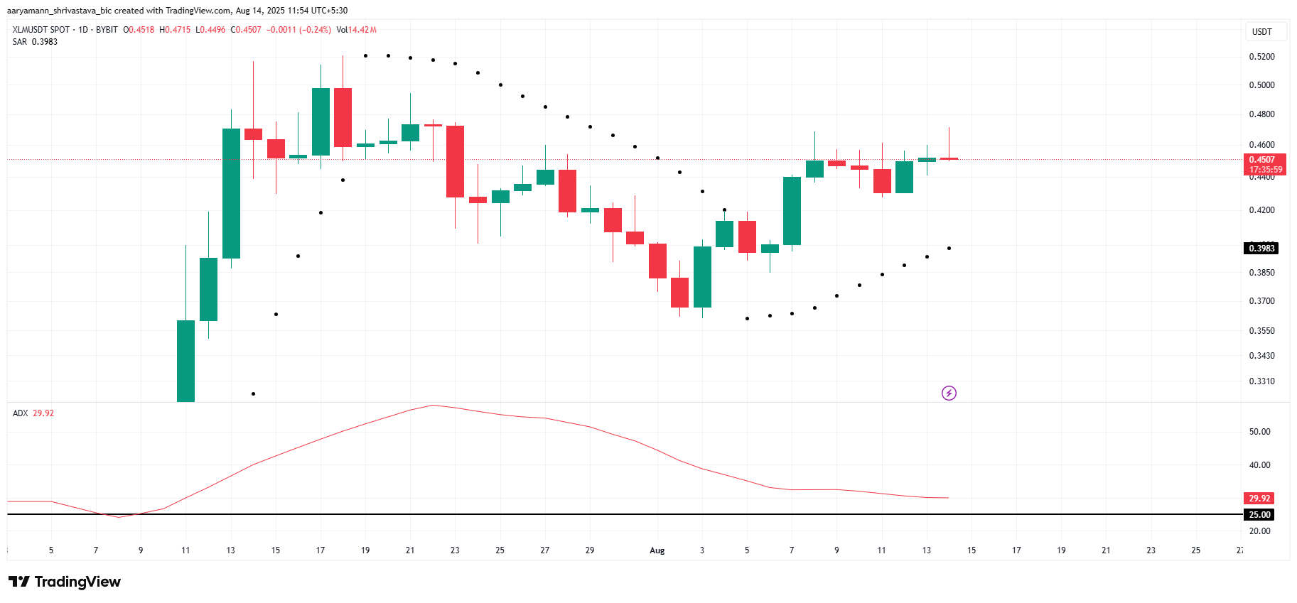 XLM ADX va SAR