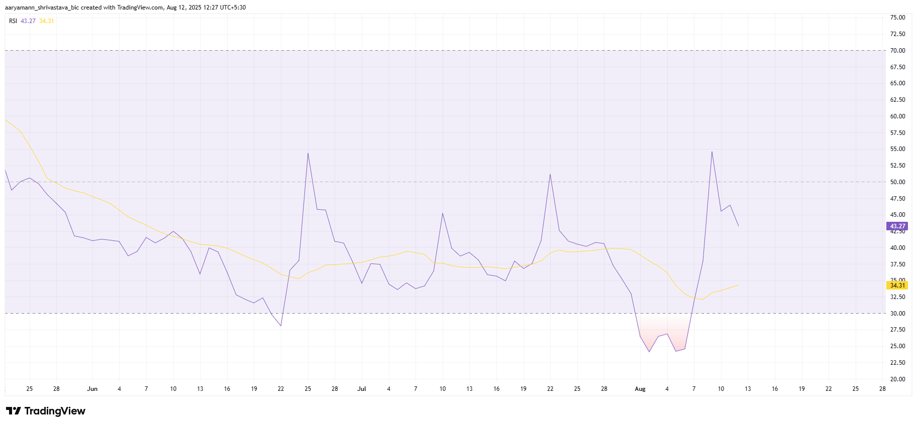 Pi Coin RSI
