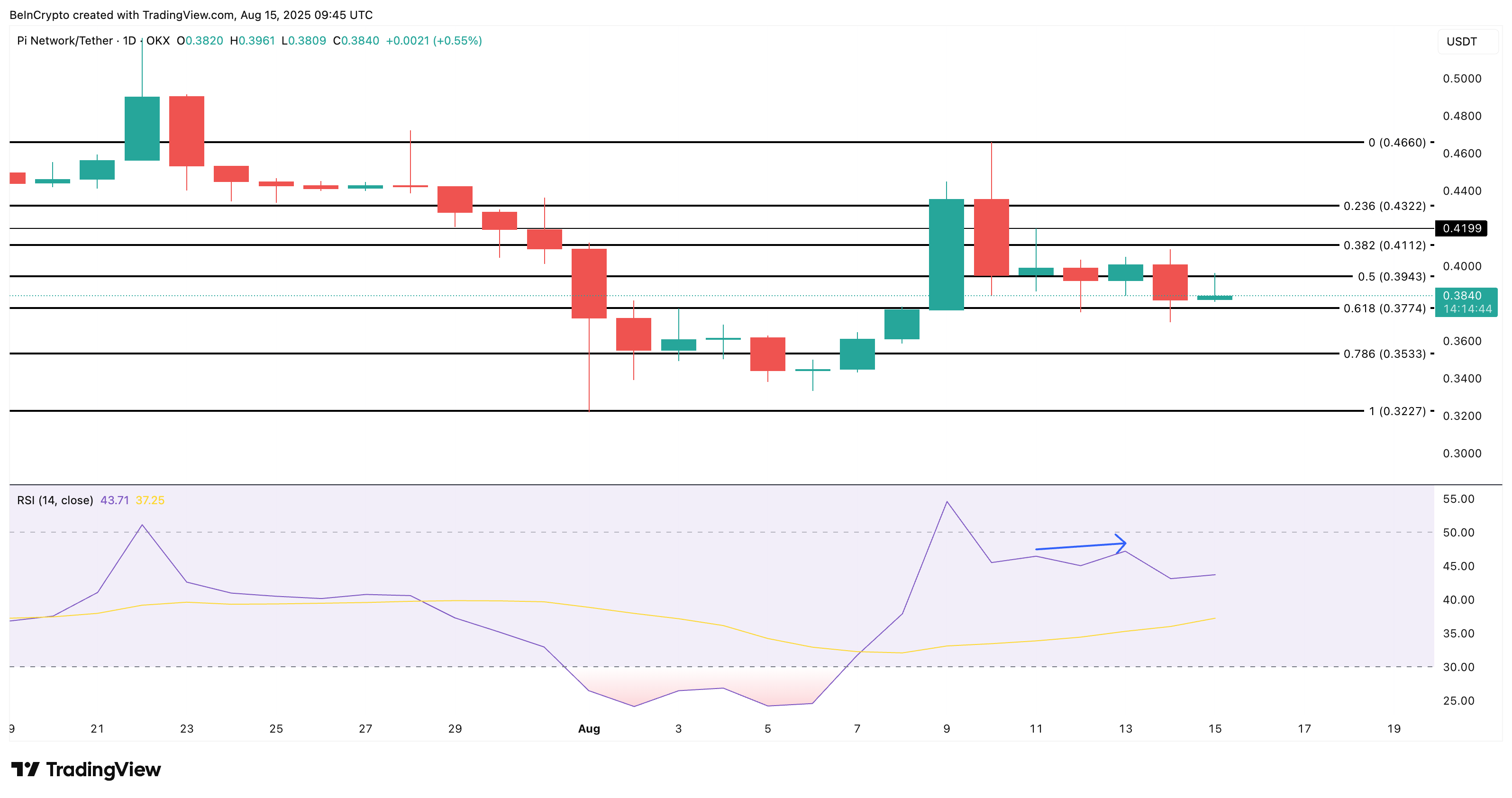 Pi tokeni narx tahlili