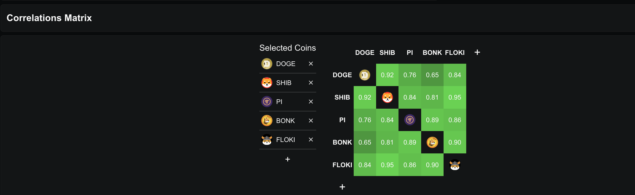 Pi tokenining eng yaxshi memkoinlar bilan korrelyatsiyasi