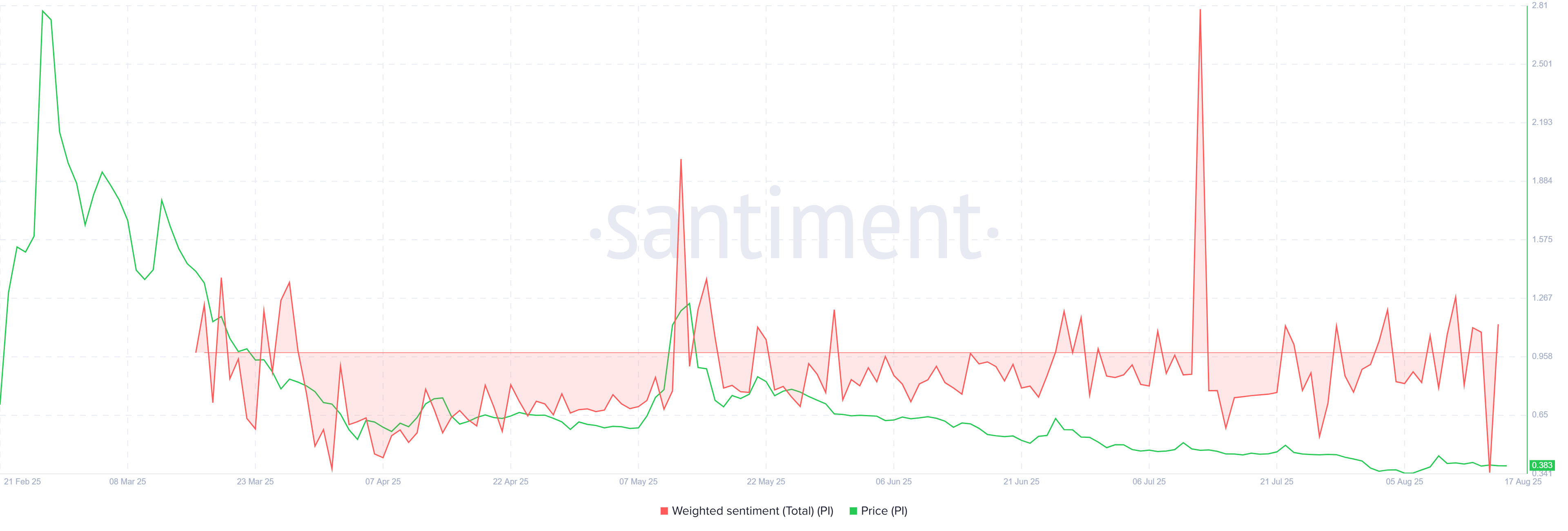 Pi Coin Weighted Sentiment. 