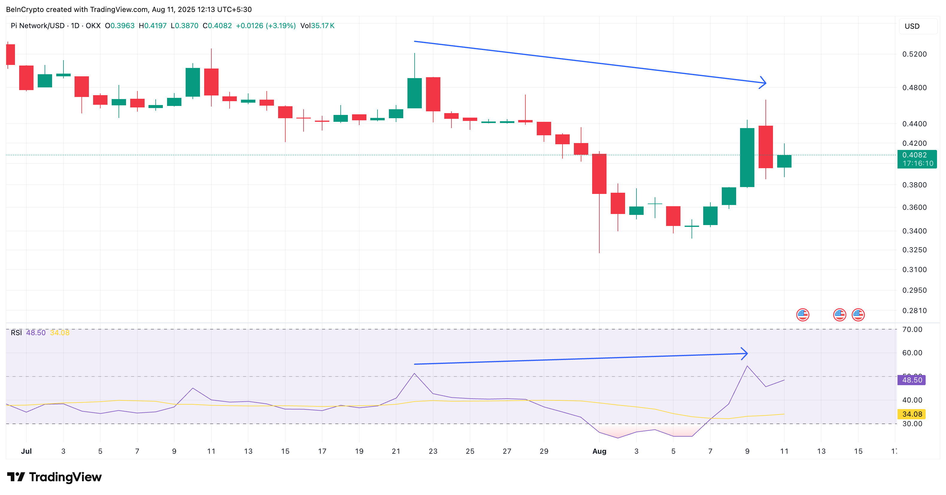 PI Coin narxi va ijobiy RSI farqi