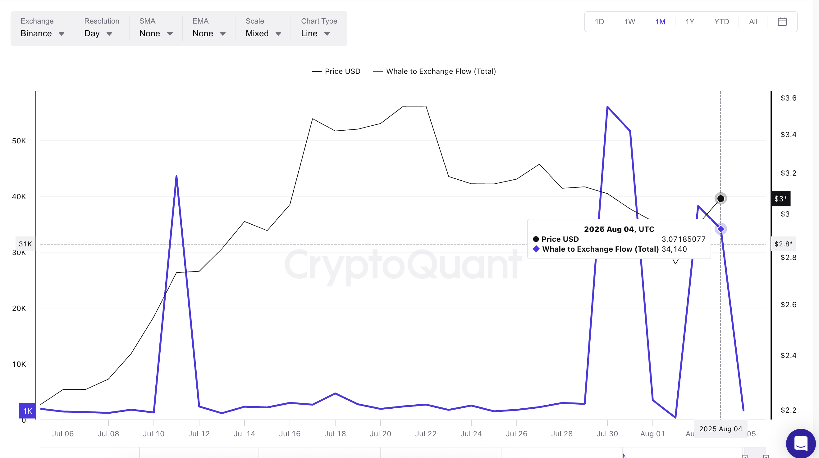 XRP narxi va kitlardan birjalarga kirim