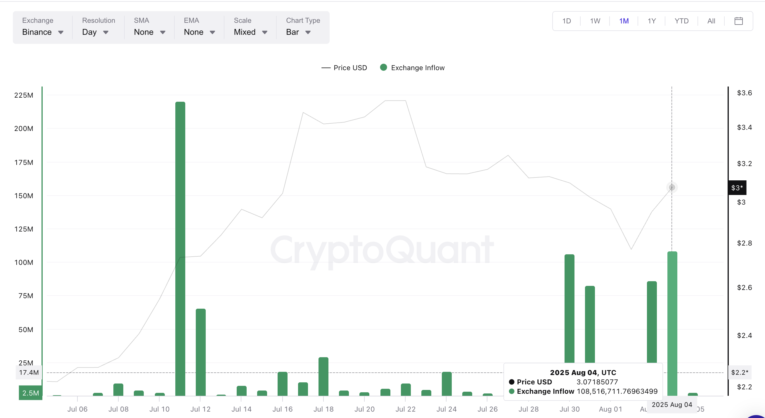 XRP narxi va birja kirimlari