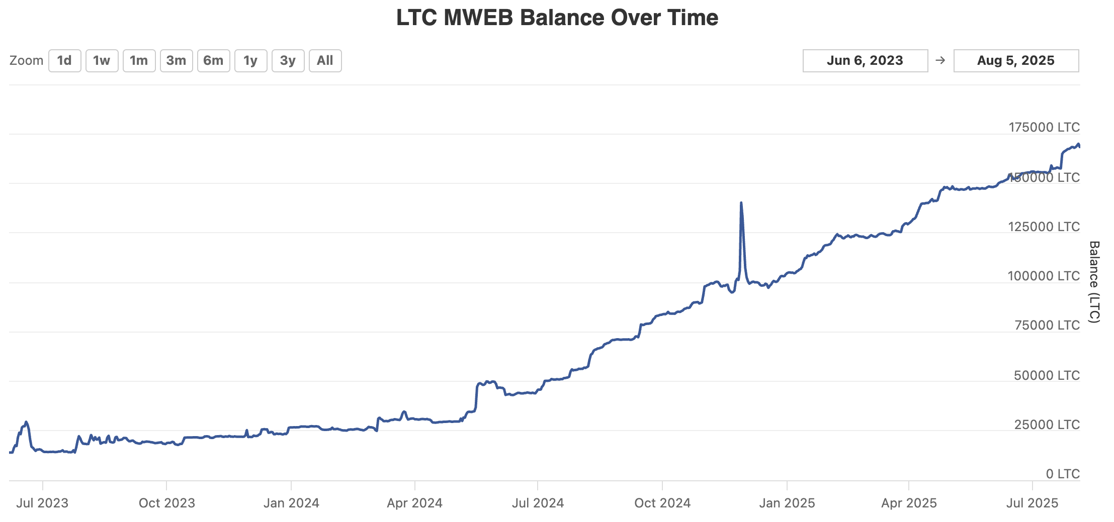 Litecoin MWEB Balansi