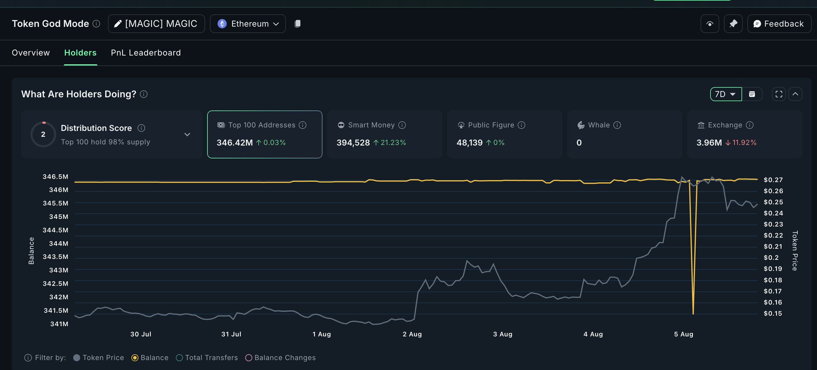 MAGIC tokeni birjalardan chiqib ketmoqda