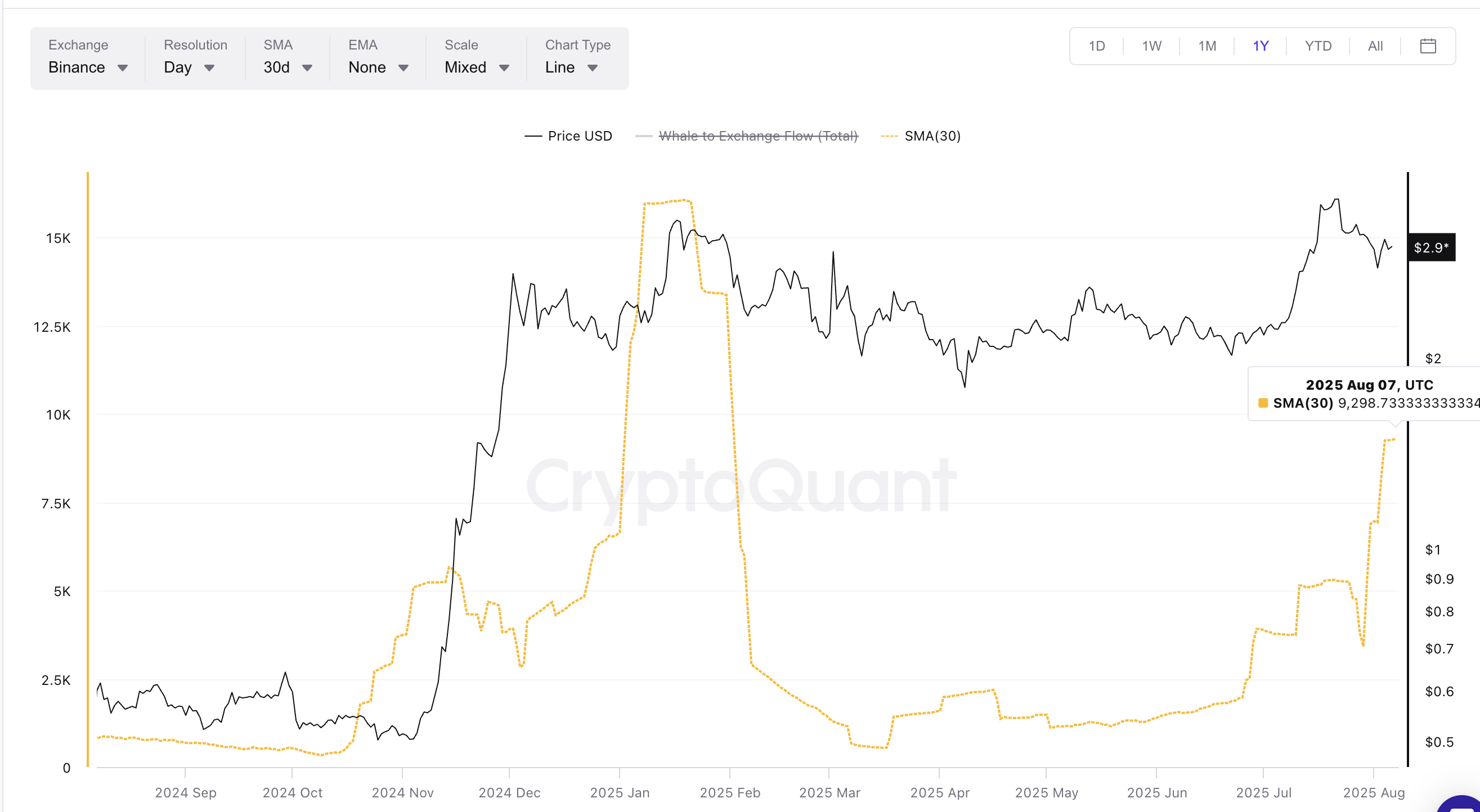 XRP narxi va katta miqdordagi tokenlar birjalarga kirib kelishi SMA (30)