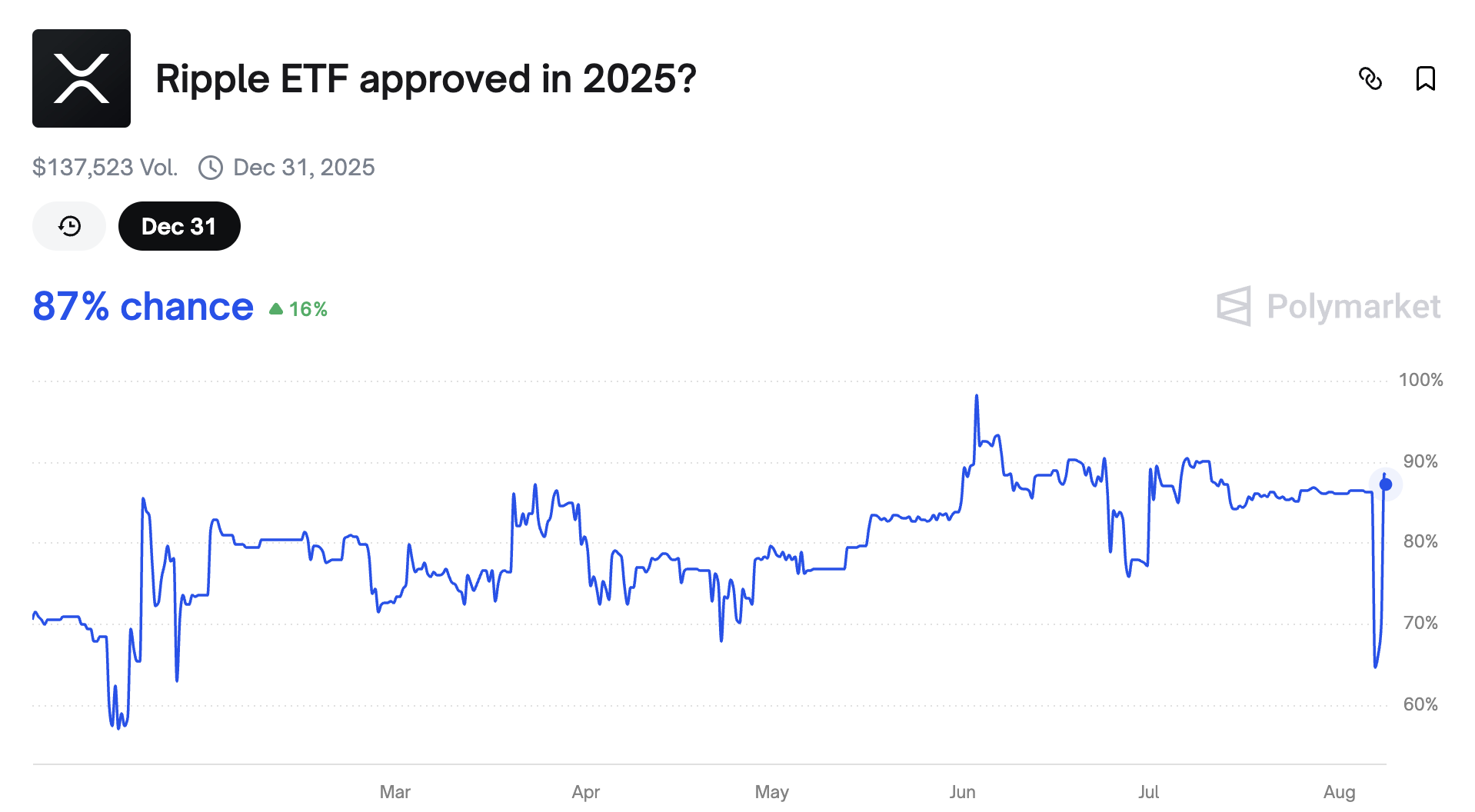 XRP ETF Tasdiqlanish Ehtimoli