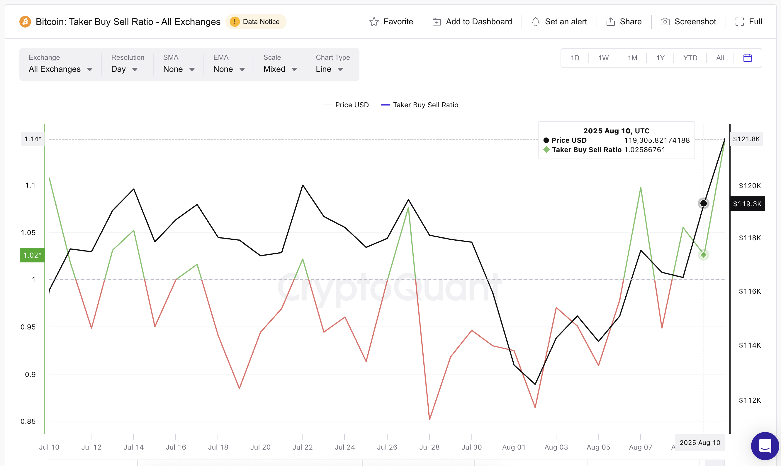Bitkoin narxi va taker buy-sell ratio