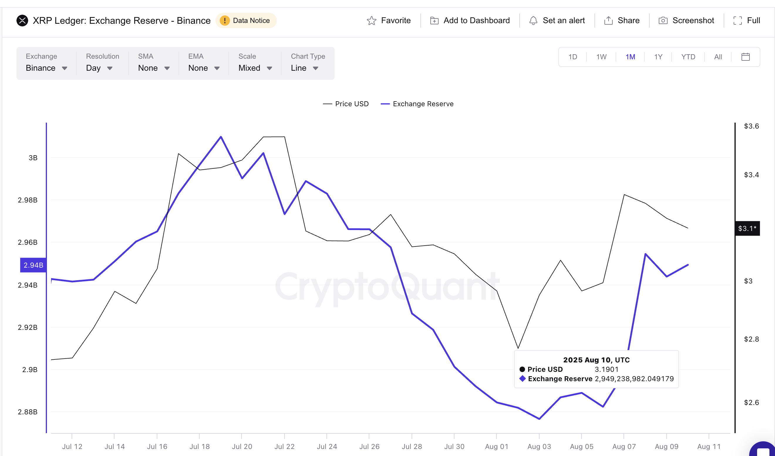 XRP narxi va oshayotgan birja zaxiralari