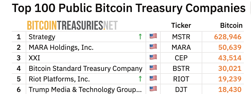 Strategy va Tramp Bitcoin Holdings