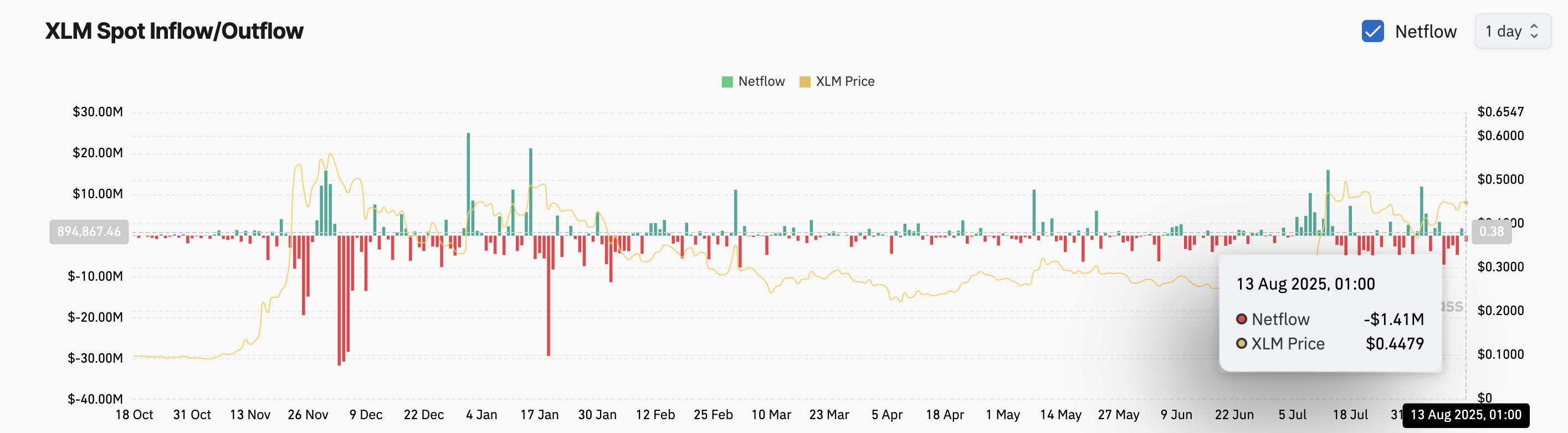 XLM Spot Oqim/Chiqim