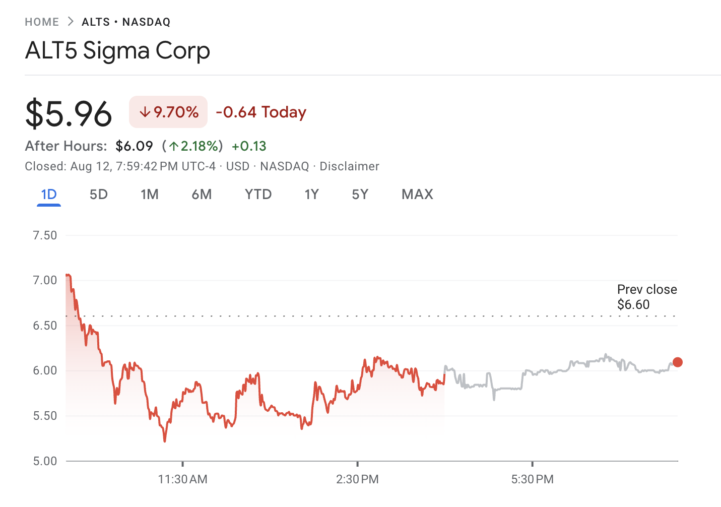ALT5 Sigma Corporation (ALTS) Aksiya Ko'rsatkichlari