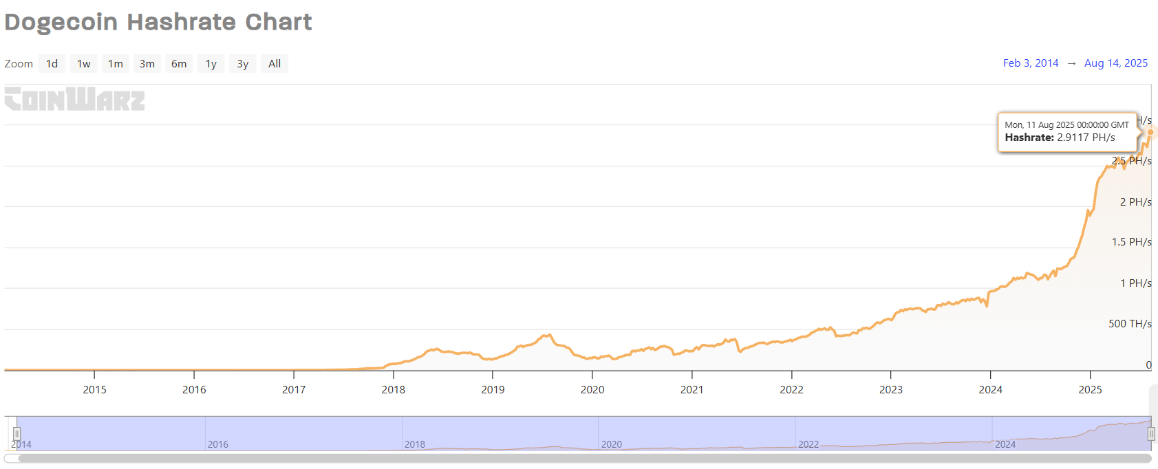 Dogecoin hisoblash quvvati. Manba: Coinwarz