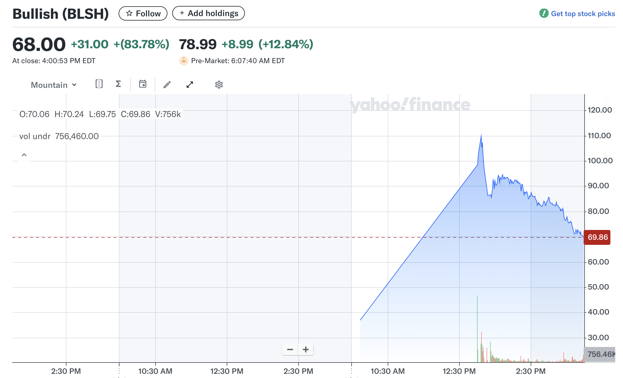 Bullish (BLSH) narxining o'sishi.