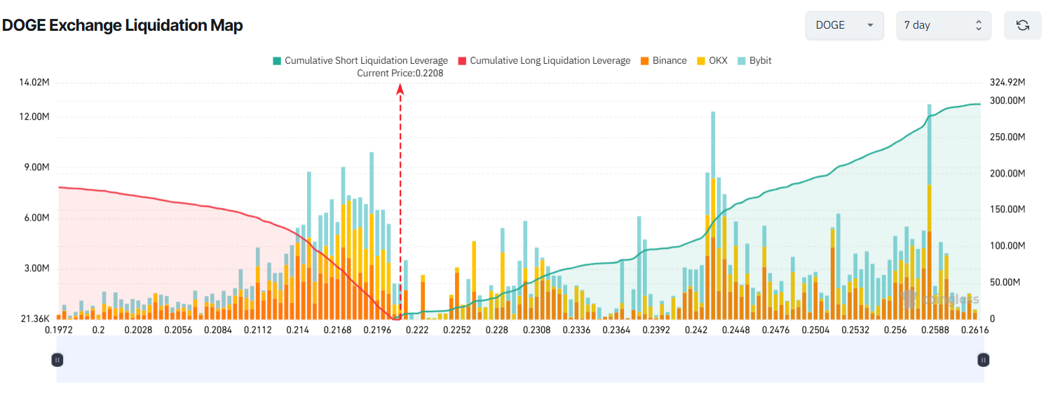 DOGE Exchange Liquidation Map. Source: Coinglass