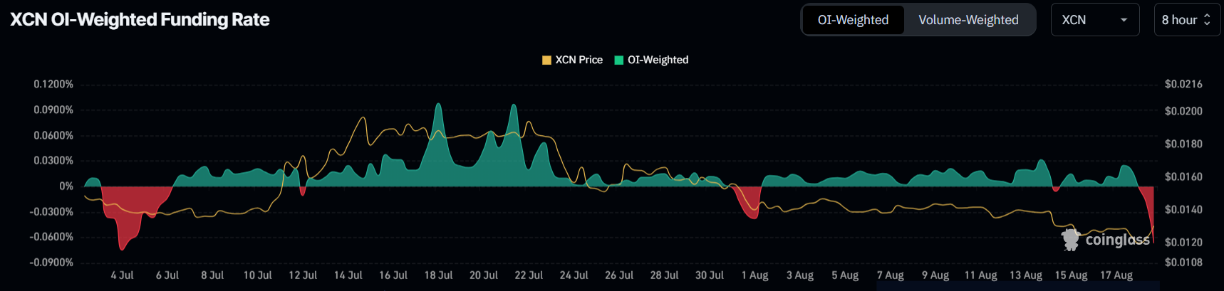 XCN Funding Rate. 