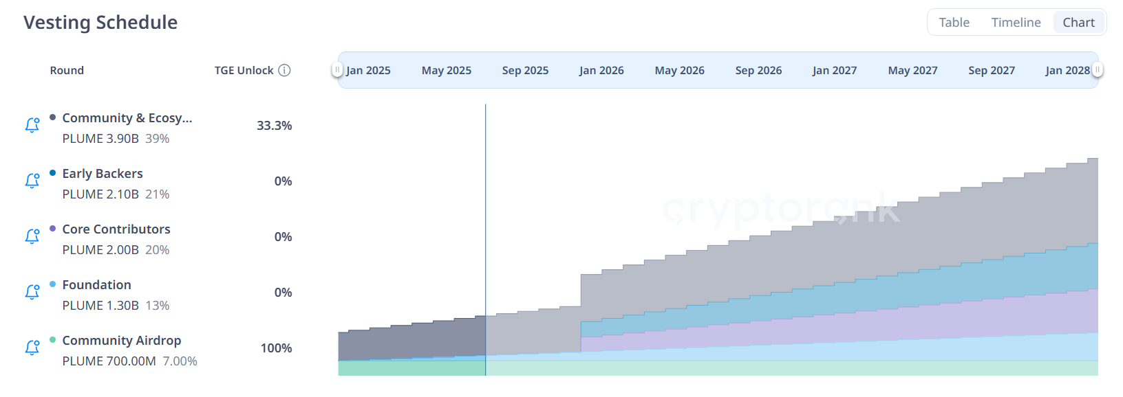 Plume Network (PLUME) Vesting jadvali. Manba: CryptoRank.
