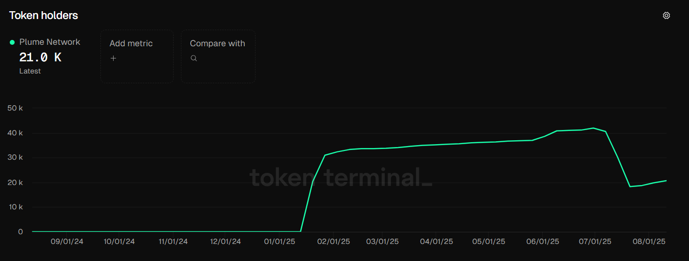 PLUME Token egalari. Manba: Token Terminal.