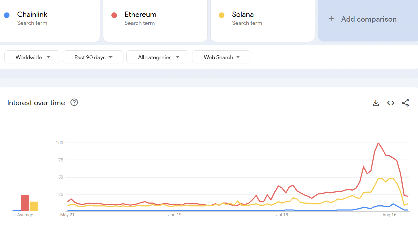 So'nggi 90 kun ichida Altkoinlar uchun qidiruv trendi. Manba: Google Trends
