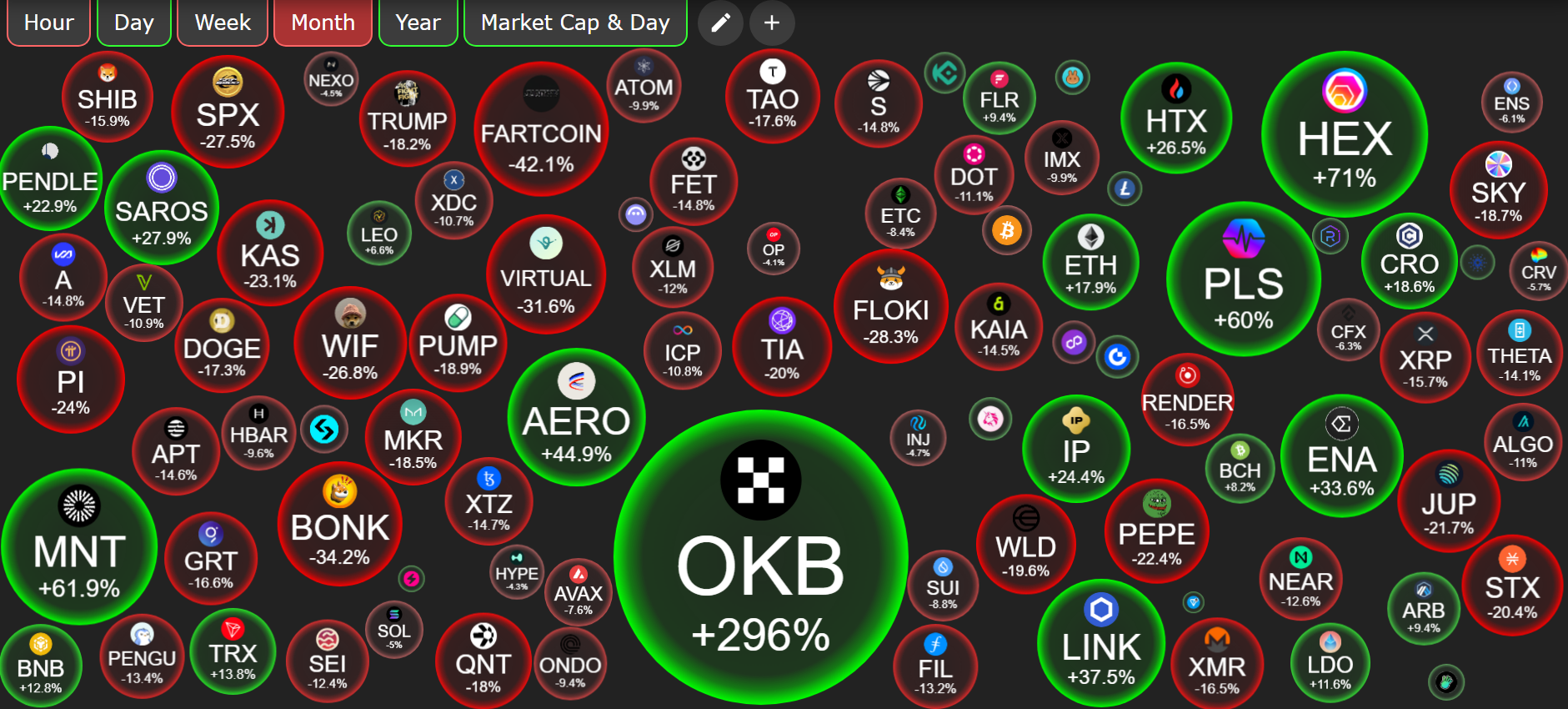 Altkoin narxlari o'zgarishi. Manba: CryptoBubble.