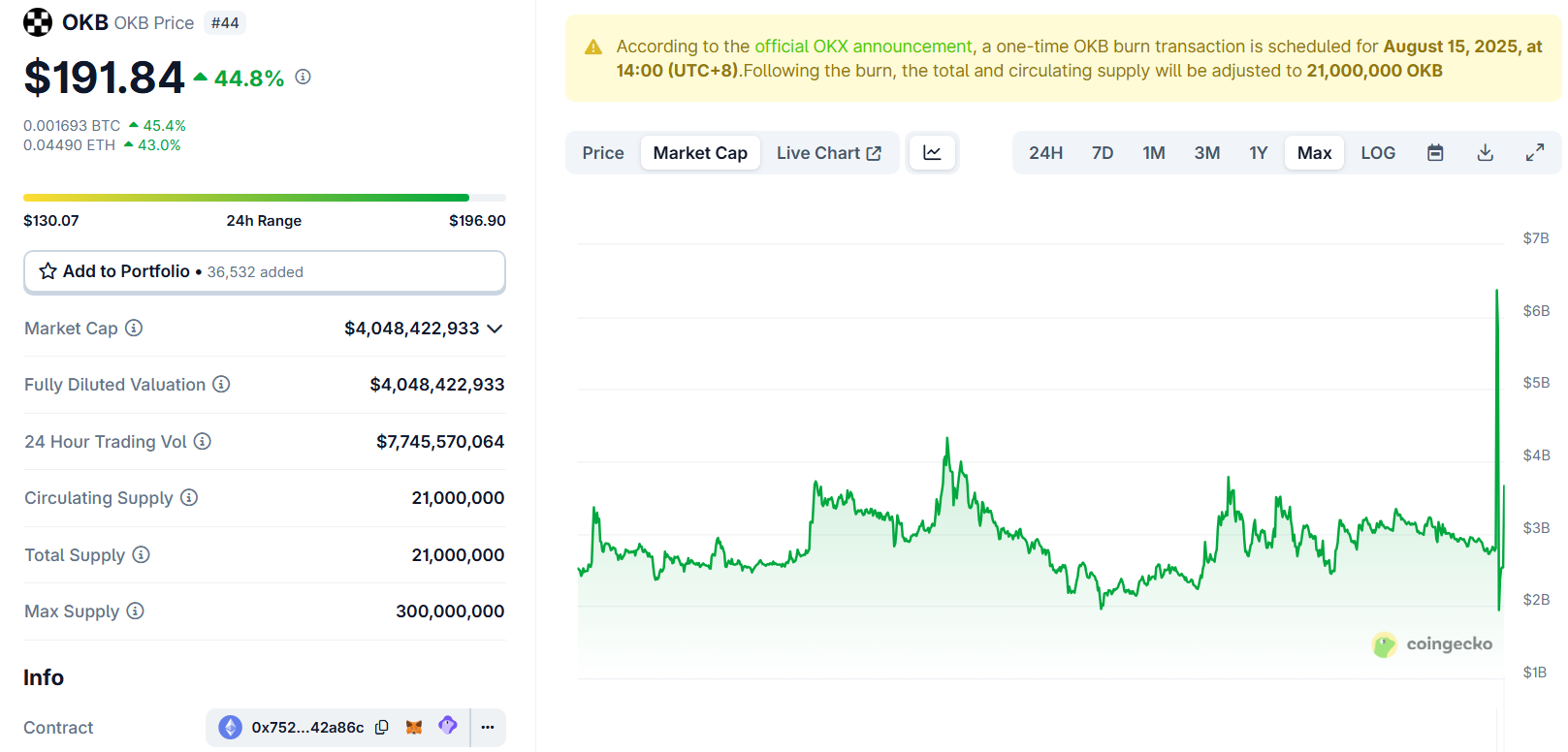 OKB bozor kapitalizatsiyasi. Manba: CoinGecko.