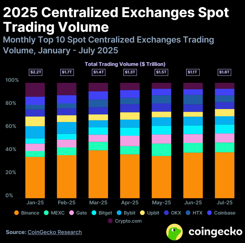 2025 CEXs Spot Savdo Hajmi. Manba: CoinGecko Hisoboti