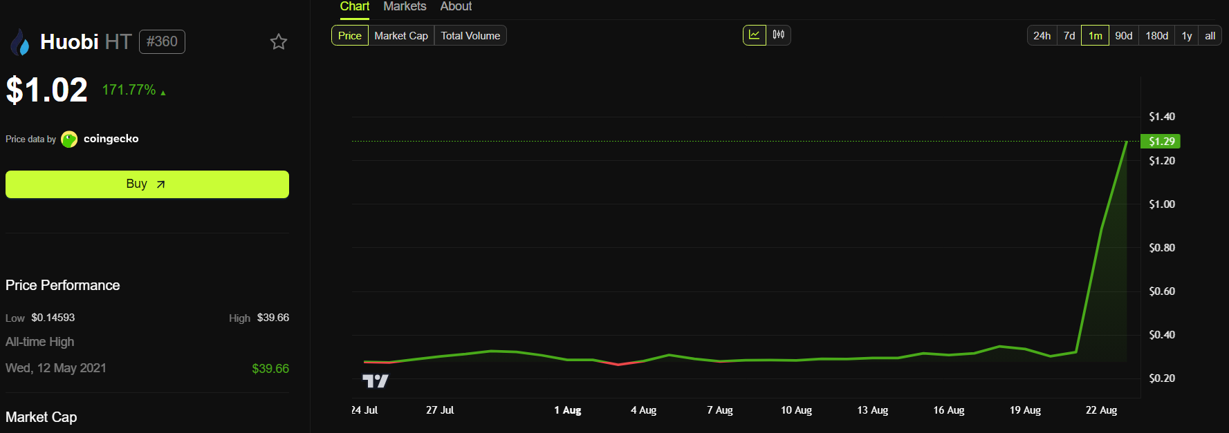 Huobi (HT) Narx O‘zgarishi. Manba: BeInCrypto.