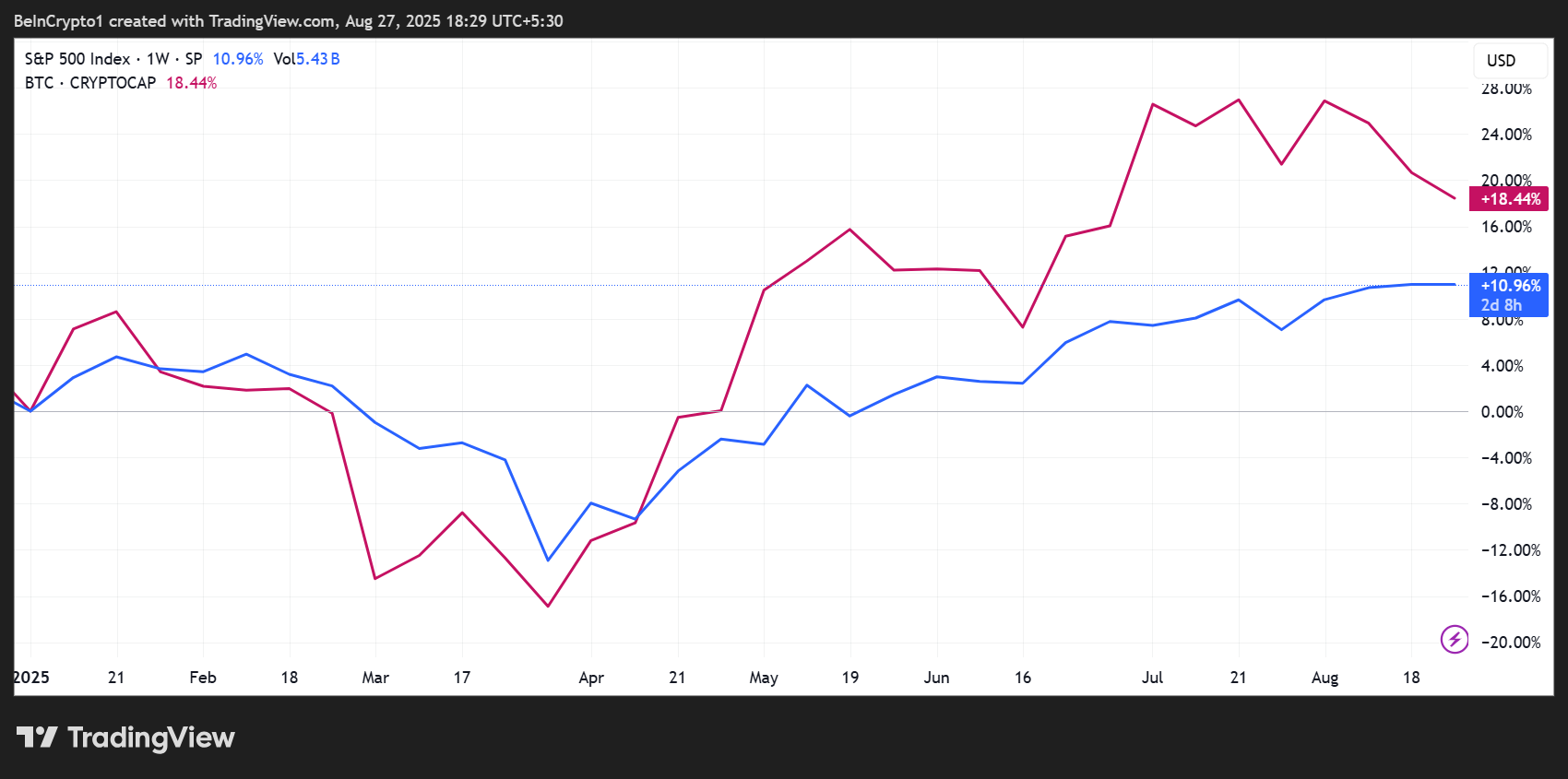 S&P 500 (SPX) va Bitkoin (BTC) Narx Harakati