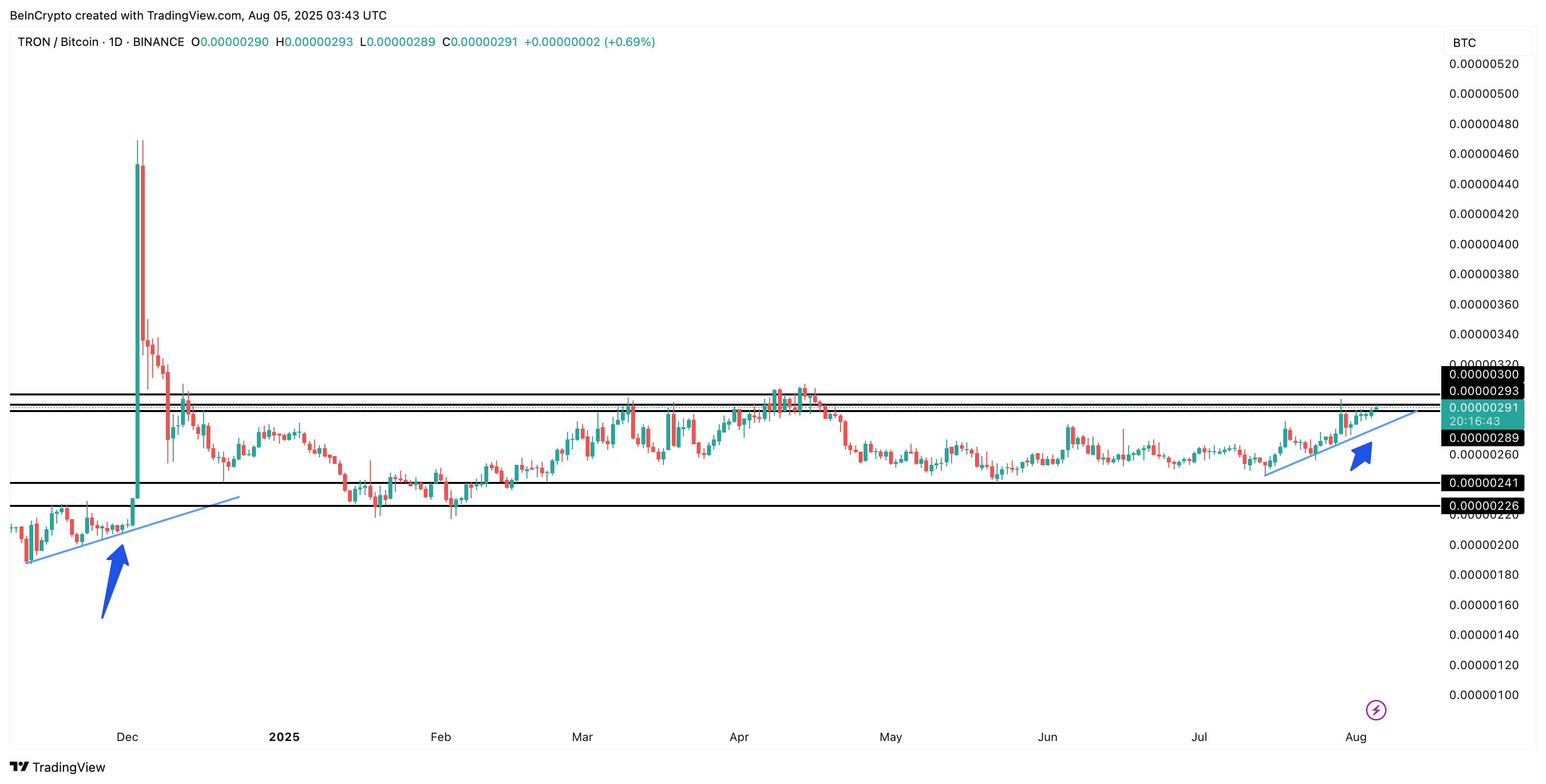 TRON/Bitkoin juftligi va takrorlanayotgan naqsh