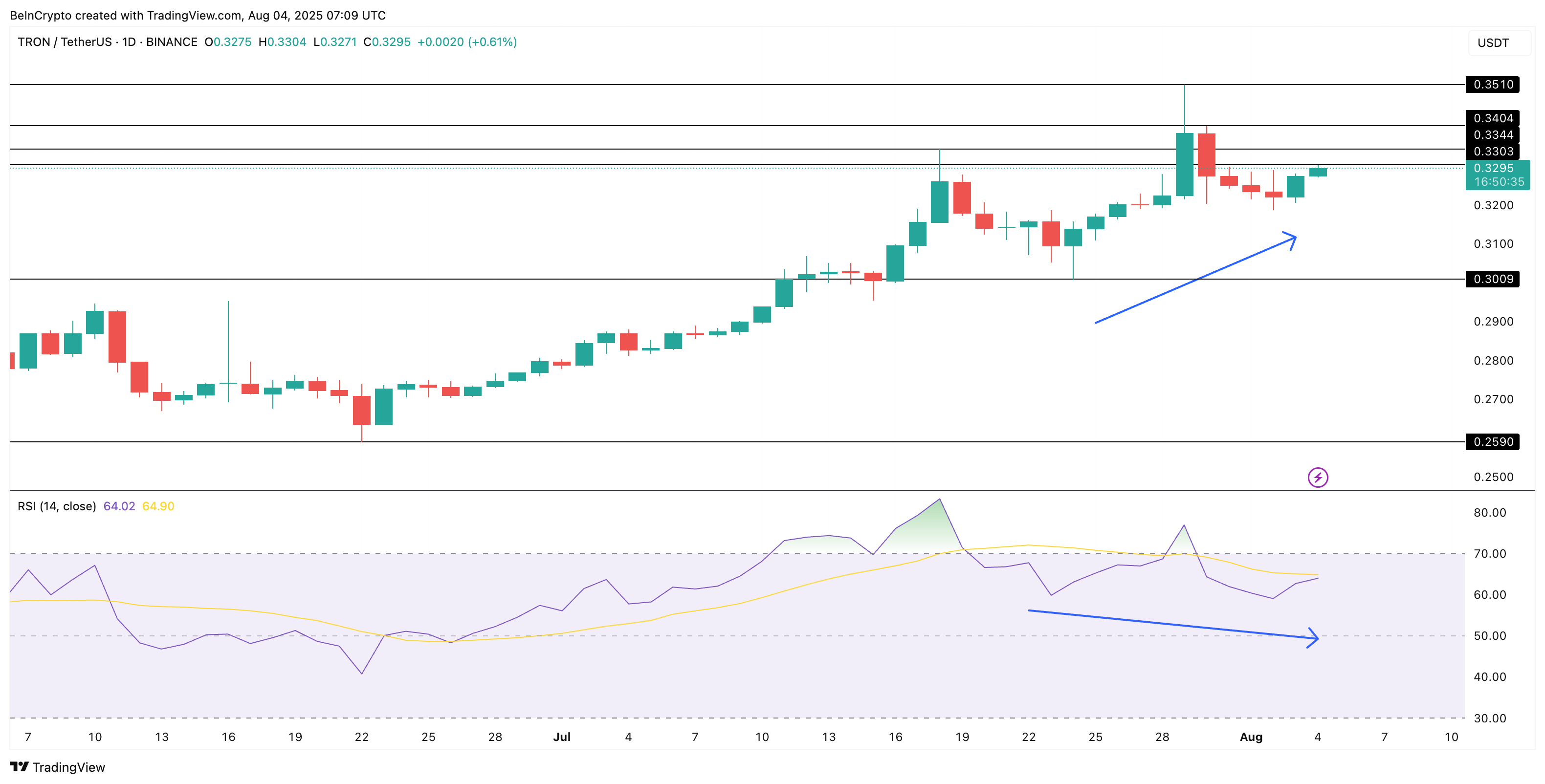 TRX narxi va yashirin ijobiy farq