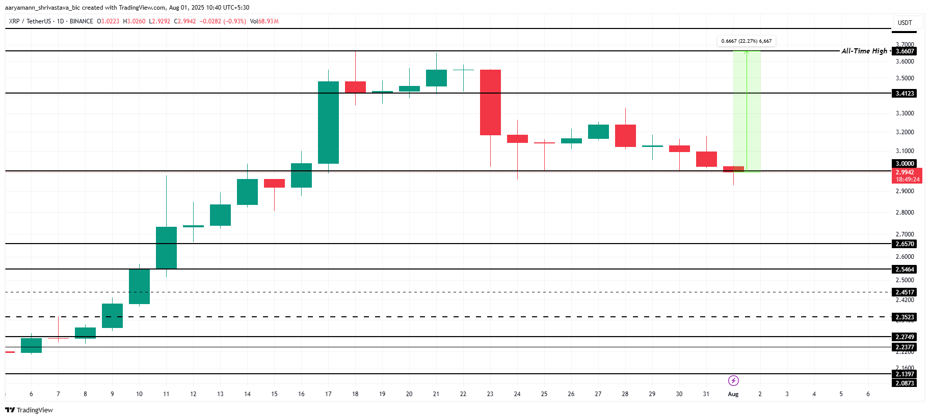 XRP Narx Tahlili.